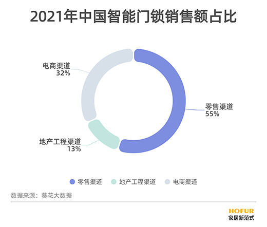 守護家庭的第一道屏障，智能門鎖市場大有可為