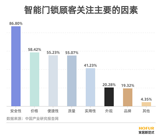 守護家庭的第一道屏障，智能門鎖市場大有可為