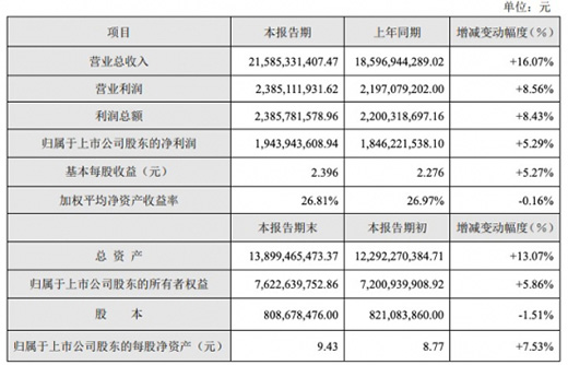 K2021ȘI󣺠IL16.07%L5.29%