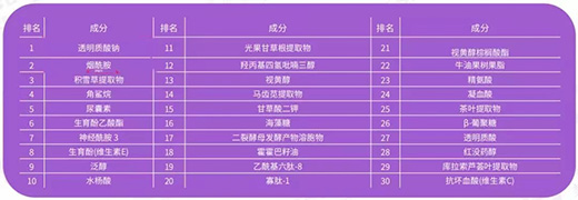27億市場!功效護膚新增長點來了