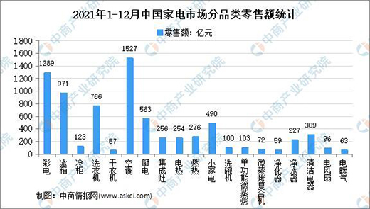 中國家電行業出口額同比增長22.3% 智能化撬動高端市場