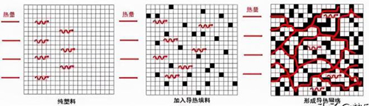 導熱塑料成LED市場新寵，千億市場規模，潛力巨大