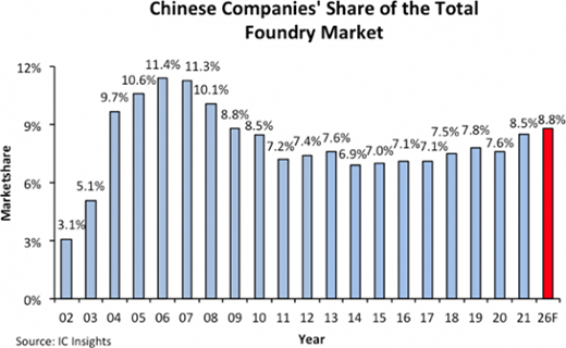 IC Insights2026ЇꑾAȫЈ~8.8%