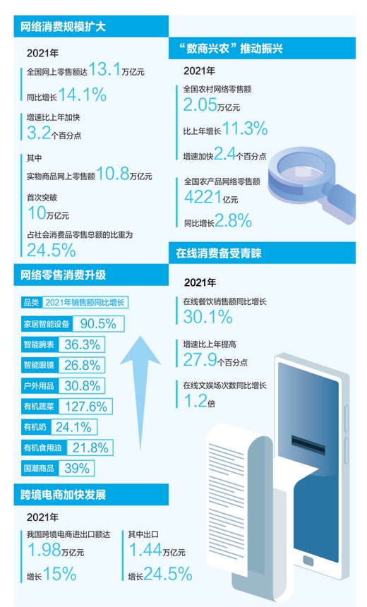 2021年全國網上零售額同比增長14.1%!網絡零售市場 釋放消費潛力