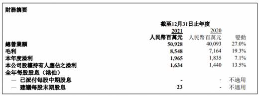 創(chuàng)維集團(tuán)2021年?duì)I收增27% 彩電業(yè)利潤承壓顯著