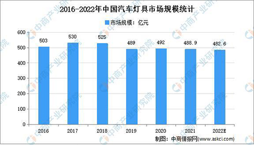 2022年中國(guó)汽車燈具市場(chǎng)規(guī)模及發(fā)展趨勢(shì)預(yù)測(cè)分析