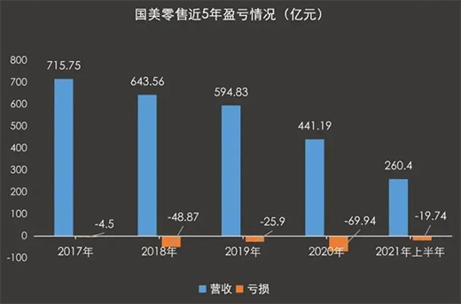 　　2021年國美虧損收窄 黃光裕的目標(biāo)今年能否達(dá)成?