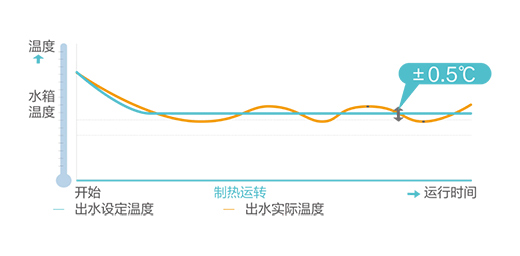 一年費用節省45%!這一酒店用的是海爾空氣源熱泵熱水機!