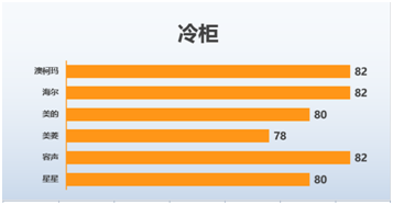 澳柯瑪冷柜連續兩年獲評行業顧客滿意度第一