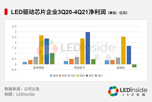 LED驅動芯片，漲價何時休?