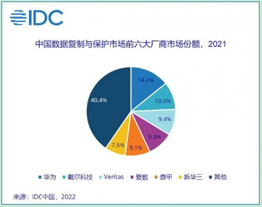 華為排名2021年中國數據復制與保護市場份額第一