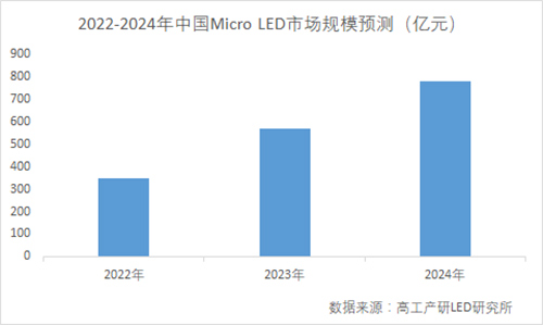 Micro LEDl?