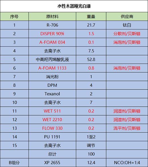 水性木器漆基本組成及參考配方