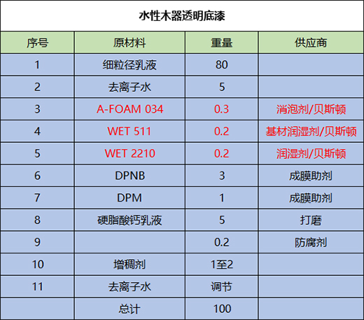 水性木器漆基本組成及參考配方