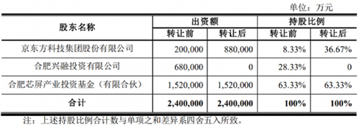斥資72.78億元，京東方受讓合肥京東方28.33%股權(quán)