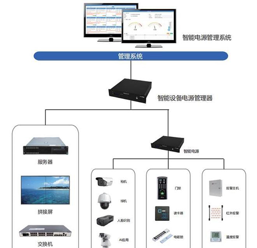 智慧電源，解鎖低碳節能新模式