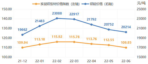 2022年上半年，全鋁家居價(jià)格指數(shù)呈現(xiàn)跌勢