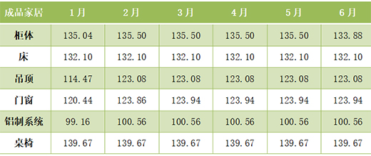 2022年上半年，全鋁家居價(jià)格指數(shù)呈現(xiàn)跌勢
