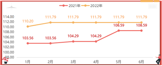 2022年上半年，全鋁家居價(jià)格指數(shù)呈現(xiàn)跌勢
