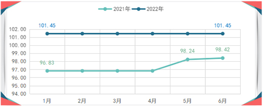 2022年上半年，全鋁家居價(jià)格指數(shù)呈現(xiàn)跌勢