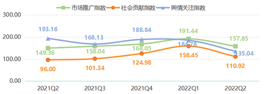 2022年上半年，全鋁家居價(jià)格指數(shù)呈現(xiàn)跌勢