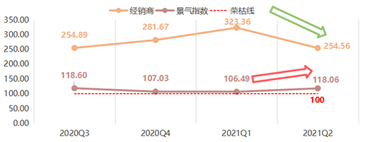 2022年上半年，全鋁家居價(jià)格指數(shù)呈現(xiàn)跌勢