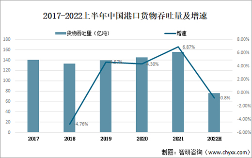 2022上半年中國(guó)港口貨物吞吐量75.8億噸，同比下降0.8%