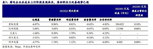 不確定性持續，2022Q4廚電行業或仍難言樂觀