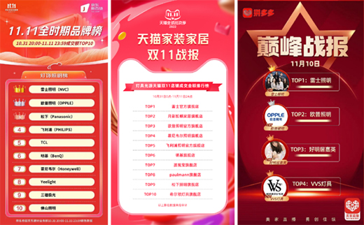 雷士照明雙11穩居全網銷量榜首，彰顯照明行業領導者品牌實力