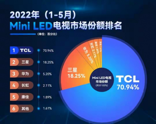 拒絕隨波逐流，TCL發力Mini LED技術，打造最強產品陣營