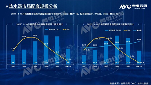 2022年1-10月精裝修市場：熱水器五大類型產品市場表現