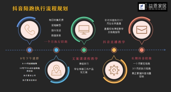 引爆流量，抖贏未來丨益恩家居抖音同城長期陪跑班正式啟動！